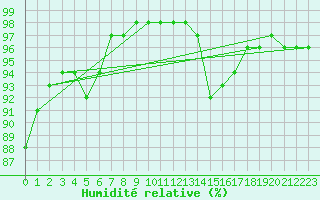 Courbe de l'humidit relative pour Landser (68)