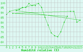 Courbe de l'humidit relative pour Mont-de-Marsan (40)