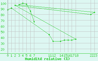 Courbe de l'humidit relative pour Diepenbeek (Be)