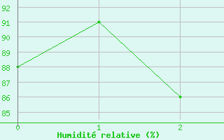 Courbe de l'humidit relative pour Puerto Williams