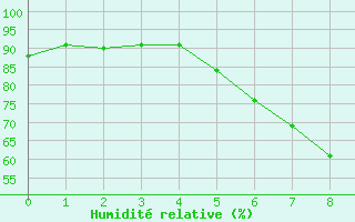 Courbe de l'humidit relative pour Simbach/Inn