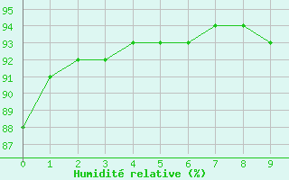 Courbe de l'humidit relative pour Saint-Romain-de-Colbosc (76)