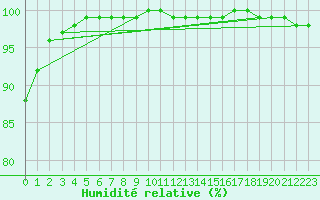 Courbe de l'humidit relative pour Herwijnen Aws