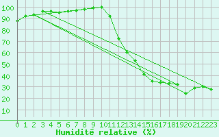 Courbe de l'humidit relative pour Crest (26)