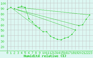 Courbe de l'humidit relative pour Eindhoven (PB)