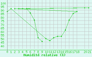 Courbe de l'humidit relative pour Gecitkale