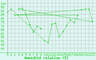 Courbe de l'humidit relative pour Cap Cpet (83)