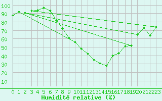 Courbe de l'humidit relative pour Lahr (All)