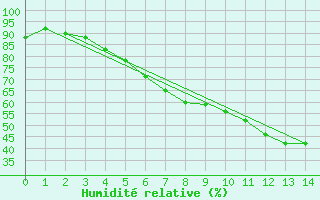 Courbe de l'humidit relative pour Neuhutten-Spessart