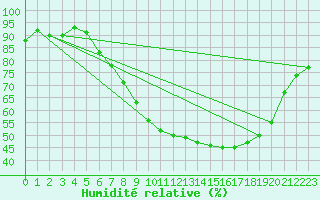 Courbe de l'humidit relative pour Sint Katelijne-waver (Be)