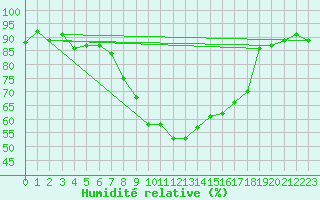 Courbe de l'humidit relative pour Ble - Binningen (Sw)