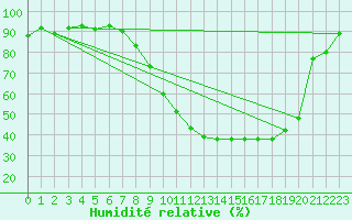 Courbe de l'humidit relative pour Dole-Tavaux (39)