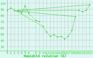 Courbe de l'humidit relative pour Batna