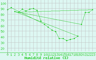 Courbe de l'humidit relative pour Ble / Mulhouse (68)
