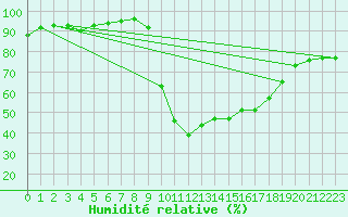 Courbe de l'humidit relative pour Formigures (66)