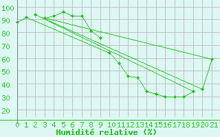Courbe de l'humidit relative pour Rion-des-Landes (40)
