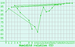 Courbe de l'humidit relative pour Kloten