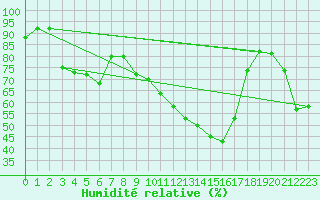 Courbe de l'humidit relative pour St Sebastian / Mariazell