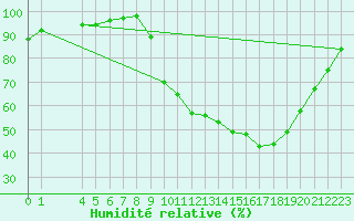 Courbe de l'humidit relative pour Gouzon (23)