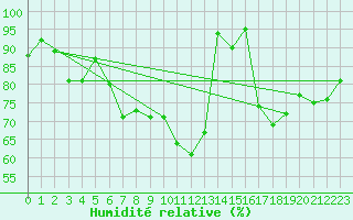 Courbe de l'humidit relative pour Avord (18)