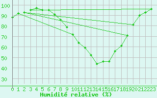 Courbe de l'humidit relative pour Hereford/Credenhill