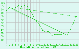Courbe de l'humidit relative pour Herserange (54)