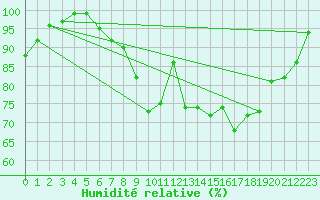 Courbe de l'humidit relative pour Holbeach