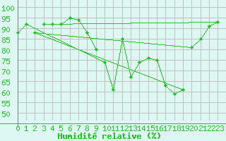 Courbe de l'humidit relative pour Landivisiau (29)