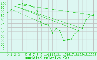 Courbe de l'humidit relative pour Topcliffe Royal Air Force Base