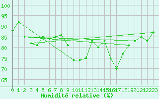 Courbe de l'humidit relative pour Brianon (05)