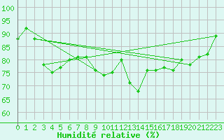 Courbe de l'humidit relative pour Jan (Esp)