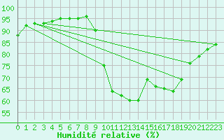 Courbe de l'humidit relative pour Bagnres-de-Luchon (31)