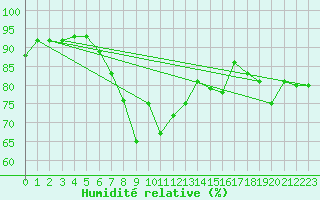 Courbe de l'humidit relative pour Norderney