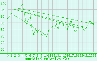 Courbe de l'humidit relative pour Hasvik