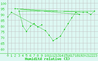 Courbe de l'humidit relative pour Arjeplog