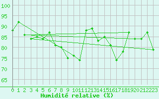 Courbe de l'humidit relative pour Mrida