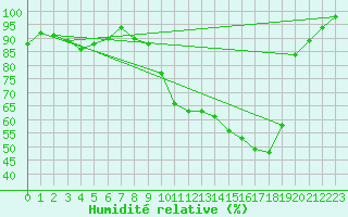 Courbe de l'humidit relative pour Autun (71)