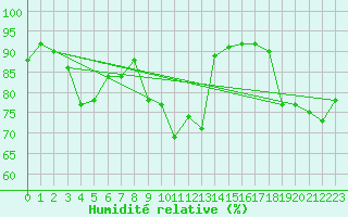Courbe de l'humidit relative pour Reinosa