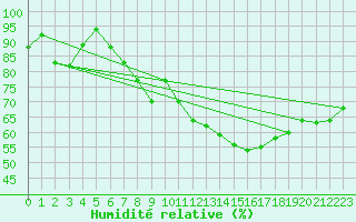 Courbe de l'humidit relative pour Fribourg / Posieux