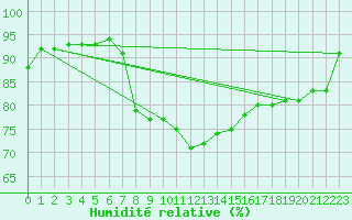 Courbe de l'humidit relative pour St Sebastian / Mariazell