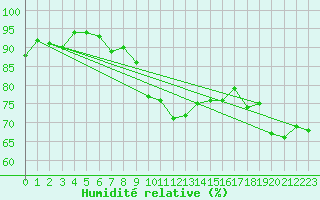 Courbe de l'humidit relative pour Vias (34)