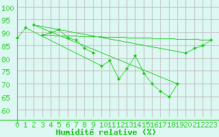 Courbe de l'humidit relative pour Gap-Sud (05)