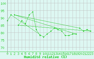Courbe de l'humidit relative pour Saint Catherine's Point