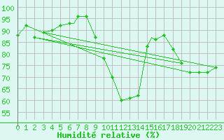 Courbe de l'humidit relative pour Odiham