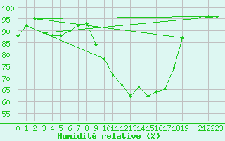 Courbe de l'humidit relative pour Trawscoed