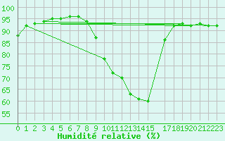 Courbe de l'humidit relative pour Baza Cruz Roja