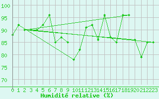Courbe de l'humidit relative pour Ineu Mountain