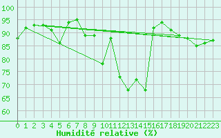 Courbe de l'humidit relative pour Cherbourg (50)