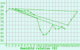 Courbe de l'humidit relative pour Valladolid