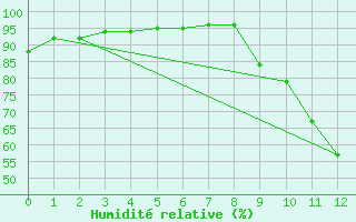 Courbe de l'humidit relative pour Anse (69)